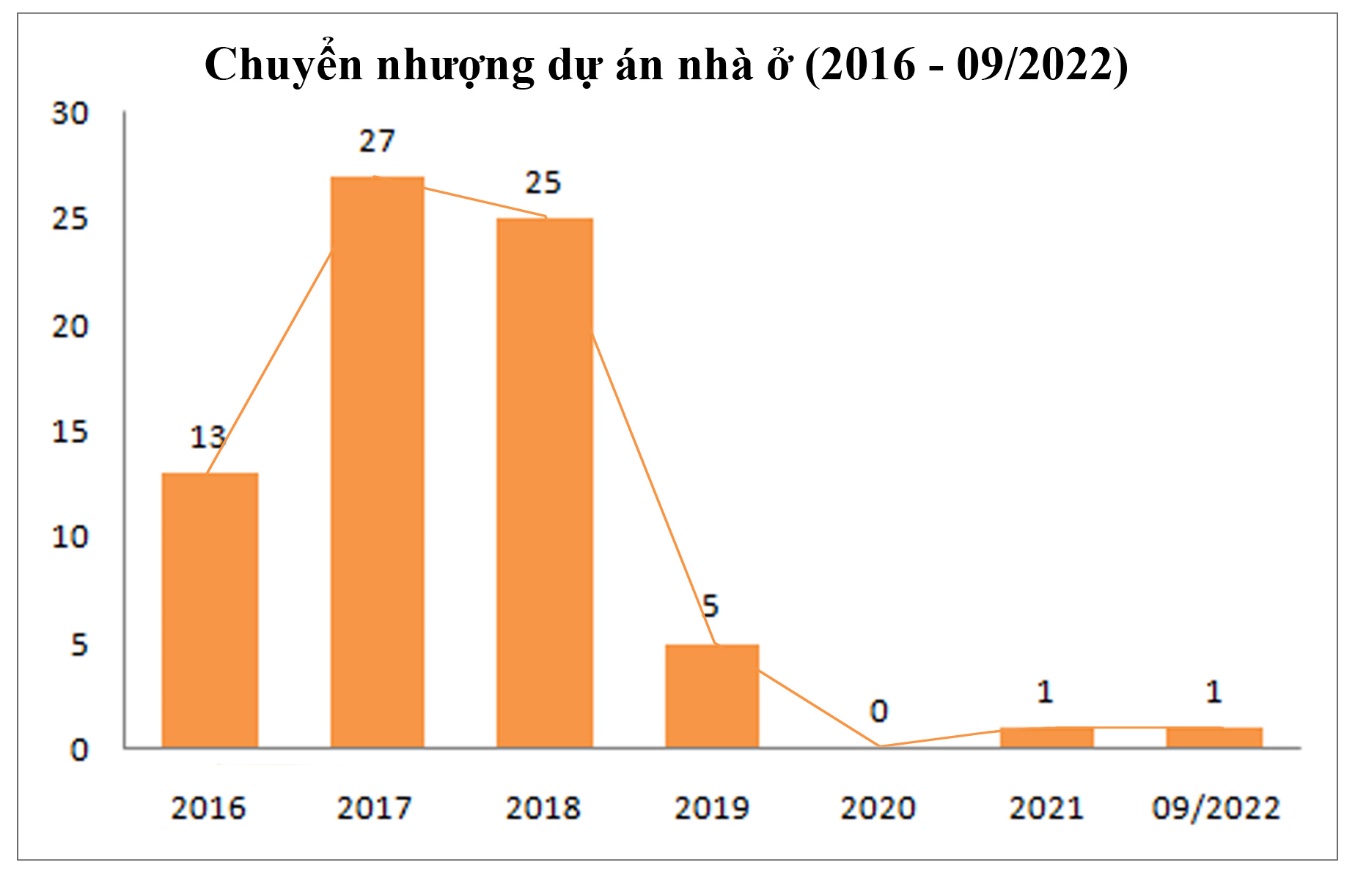 TP.HCM vẫn còn hơn 100 dự án bất động sản “dậm chân”, cách nào để gỡ? - Ảnh 6.