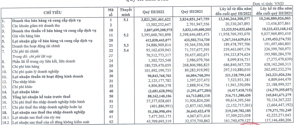 An Phát Holdings (APH) mới hoàn thành hơn 37% kế hoạch lợi nhuận năm - Ảnh 1. An Phát Holdings (APH) mới hoàn thành hơn 37% kế hoạch lợi nhuận năm - Ảnh 1.