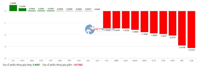 Bán tháo ồ ạt, VN-Index “bốc hơi” tới 45,67 điểm - Ảnh 4.