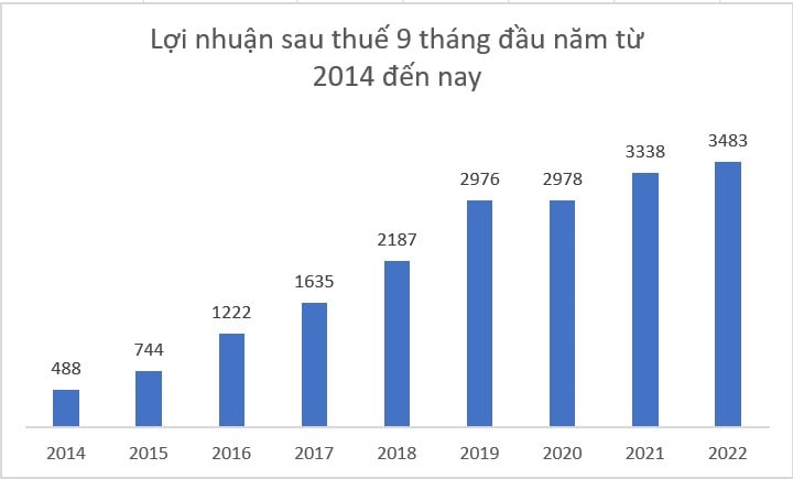 Thế giới di động (MWG): Lãi gần 3.500 tỷ trong 9 tháng và đã sẵn tiền trả hết nợ đến hạn - Ảnh 2. Thế giới di động (MWG): Lãi gần 3.500 tỷ trong 9 tháng và đã sẵn tiền trả hết nợ đến hạn - Ảnh 2.