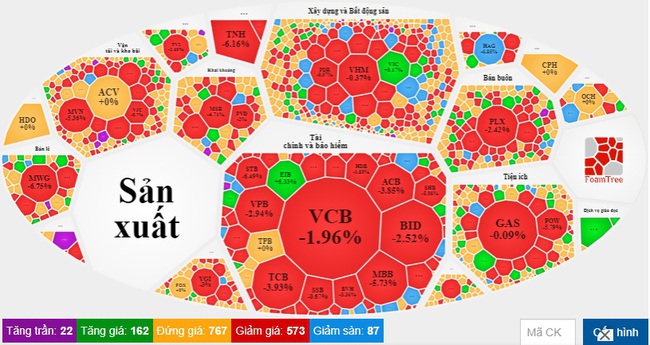 Nhà đầu tư cá nhân đua nhau &quot;cắt lỗ&quot;, VN-Index giảm gần 30 điểm - Ảnh 1.