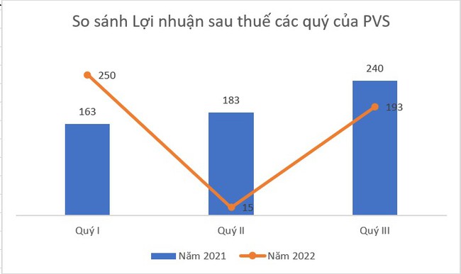 PVS: Báo lãi tăng gấp 13 lần so với quý II trước đó, hoàn thành tới 95% kế hoạch lợi nhuận năm - Ảnh 2.