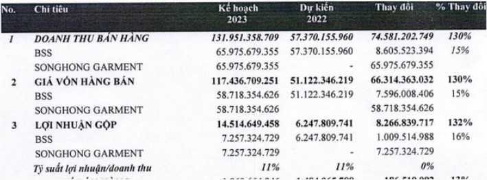May Sông Hồng (MSH): Bắt đầu gia nhập vào thị trường logistic - Ảnh 2. May Sông Hồng (MSH): Bắt đầu gia nhập vào thị trường logistic - Ảnh 2.