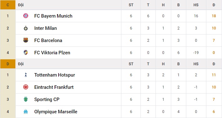 Xác 14/16 đội giành vé vào vòng knock-out Champions League - Ảnh 5.