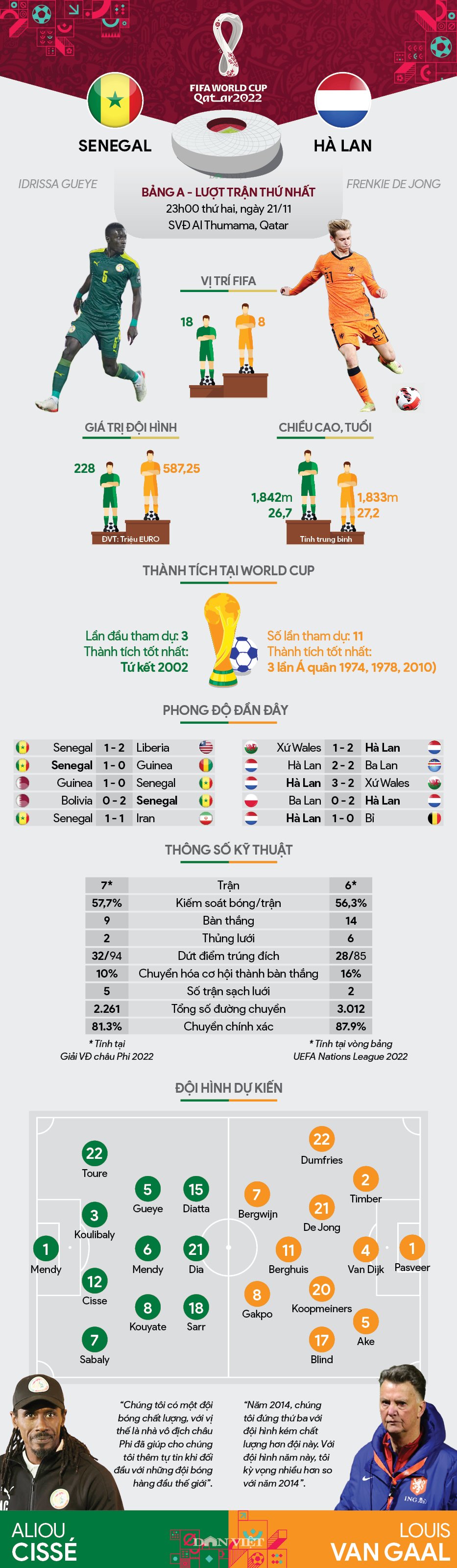 Nhận định Senegal vs Hà Lan (bảng A, World Cup 2022): Lốc cam thị uy - Ảnh 1.