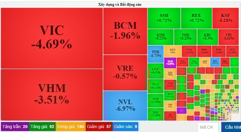 Gần 129 triệu cổ phiếu bắt đáy nhưng NVL vẫn chưa thoát sàn trong phiên VN-Index giảm hơn 8,5 điểm - Ảnh 2.