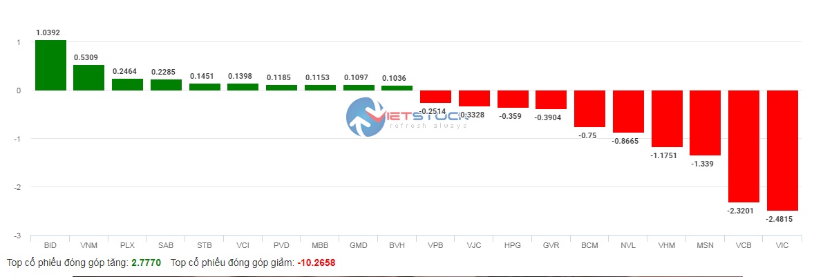 Gần 129 triệu cổ phiếu bắt đáy nhưng NVL vẫn chưa thoát sàn trong phiên VN-Index giảm hơn 8,5 điểm - Ảnh 4.