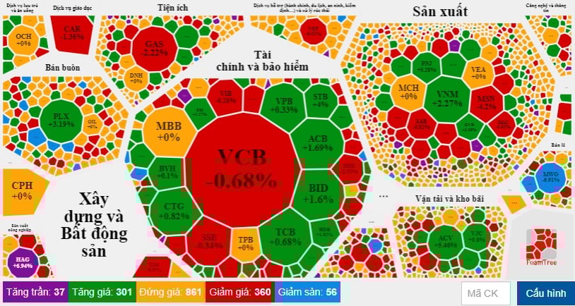 VN-Index xanh nhẹ nhờ lực kéo từ nhóm vốn hóa lớn, hai &quot;ông lớn&quot; NVL và PDR vẫn chưa thoát cảnh... nằm sàn - Ảnh 1.