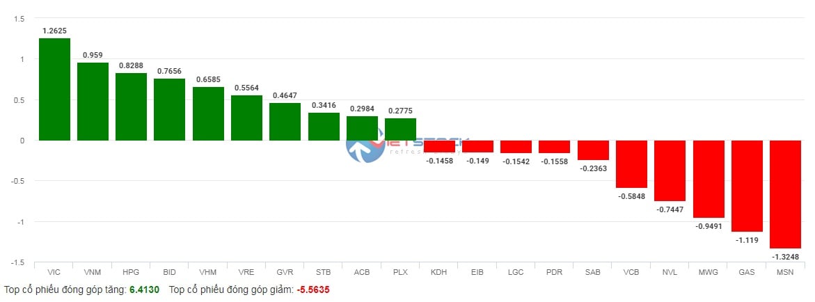 VN-Index xanh nhẹ nhờ lực kéo từ nhóm vốn hóa lớn, hai &quot;ông lớn&quot; NVL và PDR vẫn chưa thoát cảnh... nằm sàn - Ảnh 2.
