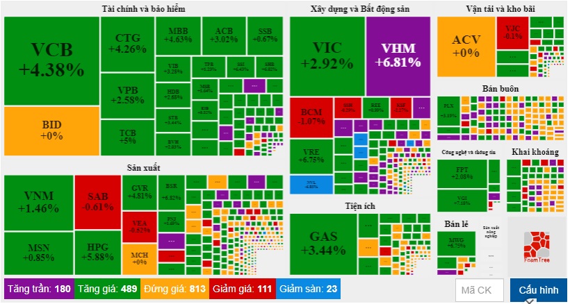 VN-Index chinh phục mốc 1.000 điểm, hai &quot;ông lớn&quot; NVL và PDR vẫn kéo dài &quot;kỷ lục&quot; giảm sàn - Ảnh 1.