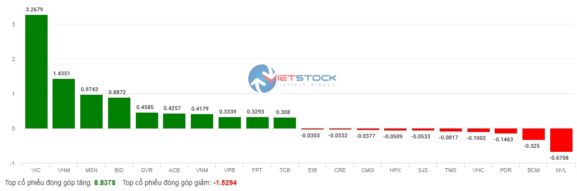 VN-Index chinh phục mốc 1.000 điểm, hai &quot;ông lớn&quot; NVL và PDR vẫn kéo dài &quot;kỷ lục&quot; giảm sàn - Ảnh 4.
