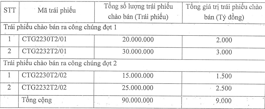 Vietinbank sắp phát hành 9.000 tỷ đồng trái phiếu - Ảnh 1. Vietinbank sắp phát hành 9.000 tỷ đồng trái phiếu - Ảnh 1.