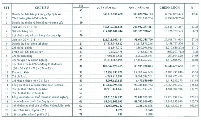 Cao su Đồng Phú (DPR): Chốt ngày chia cổ tức còn lại năm 2021 bằng tiền tỷ lệ 20% - Ảnh 1.