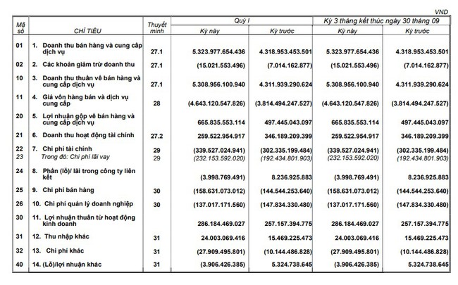 TTC Sugar (SBT): Chốt ngày đăng ký trả cổ tức, Quý I niên độ 2022-2023 báo lãi ròng tăng trưởng mạnh - Ảnh 2.