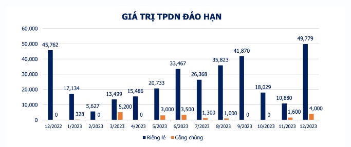 11 tháng, giá trị phát hành trái phiếu doanh nghiệp giảm mạnh 60% so với cùng kỳ  - Ảnh 2.