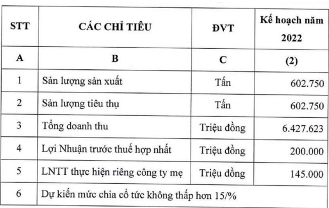 Phân bón Bình Điền (BFC) sắp tạm ứng cổ tức đợt 1 năm 2022 bằng tiền - Ảnh 1.