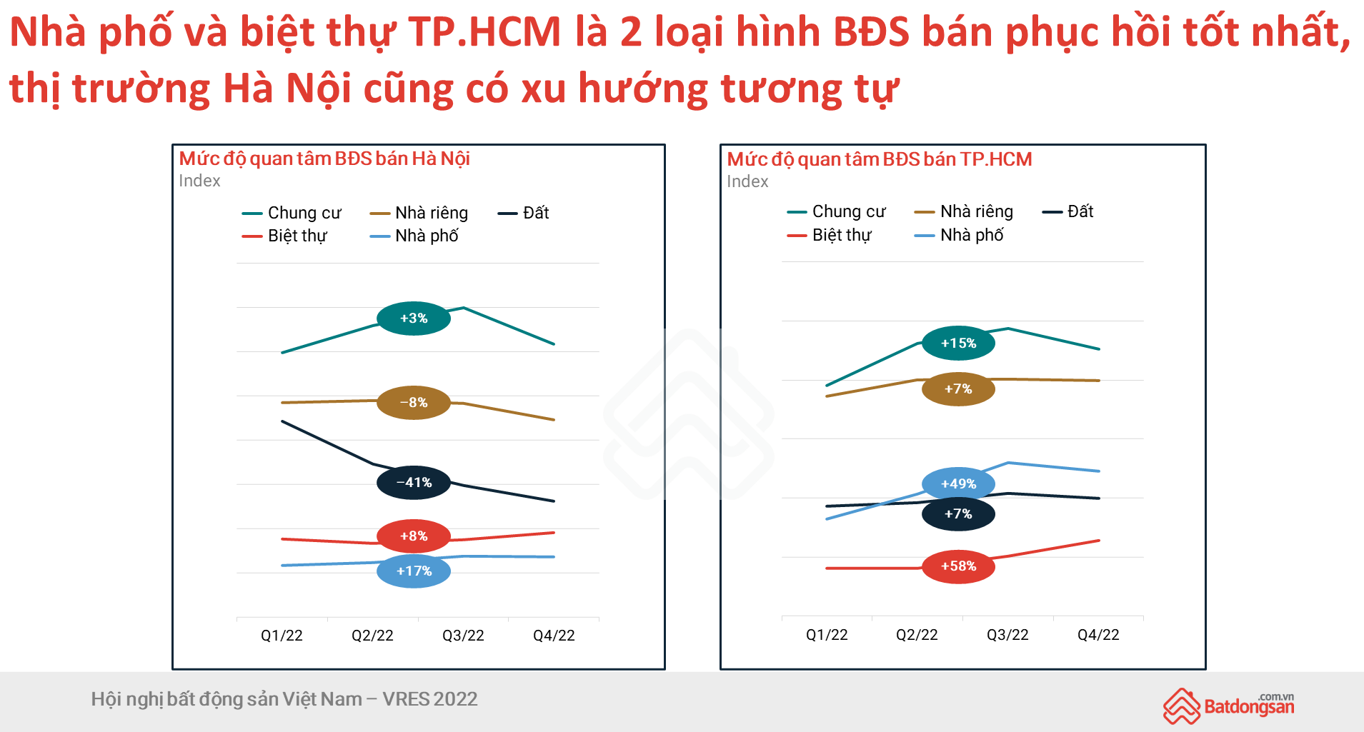 Nhu cầu tìm mua nhà ở TP.HCM trong quý 4/2022 cao hơn Hà Nội - Ảnh 4.