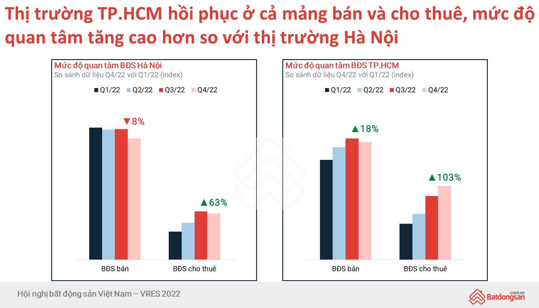Nhu cầu tìm mua nhà ở TP.HCM trong quý 4/2022 cao hơn Hà Nội - Ảnh 5.