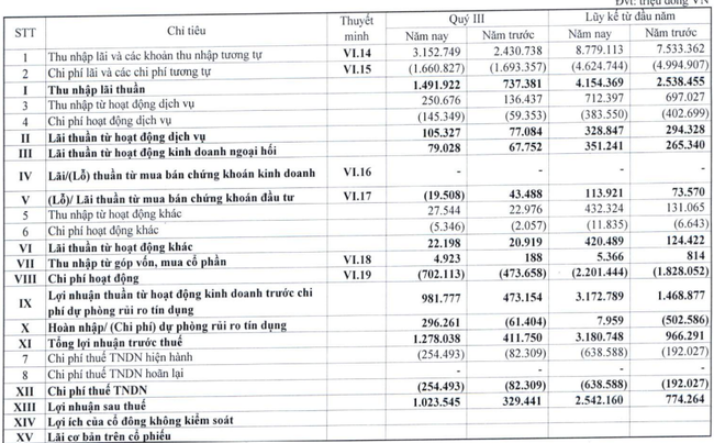 Ngân hàng đầu tiên công bố kế hoạch kinh doanh, Eximbank dự kiến lãi 5.000 tỷ trong năm 2023 - Ảnh 2.