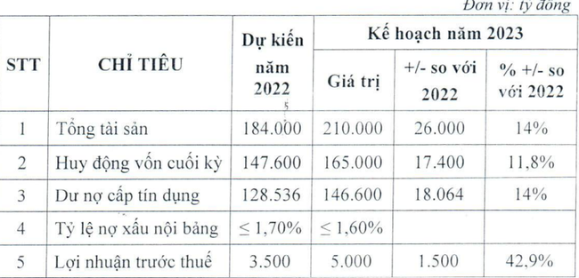 Ngân hàng đầu tiên công bố kế hoạch kinh doanh, Eximbank dự kiến lãi 5.000 tỷ trong năm 2023 - Ảnh 1.