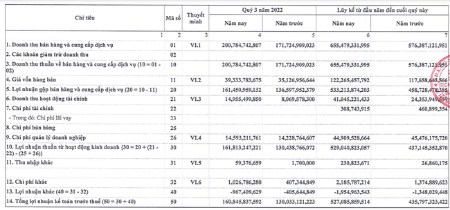 Dịch vụ Hàng hóa Sài Gòn (SCS) chốt ngày tạm ứng cổ tức đợt 1 năm 2022 bằng tiền - Ảnh 1.