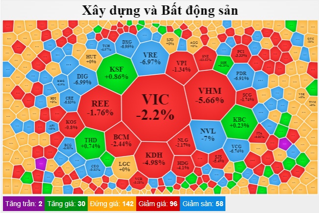VN-Index giảm tới gần 45 điểm trong phiên thị trường chứng khoán có thanh khoản &quot;khủng&quot; gần 27 nghìn tỷ - Ảnh 2.