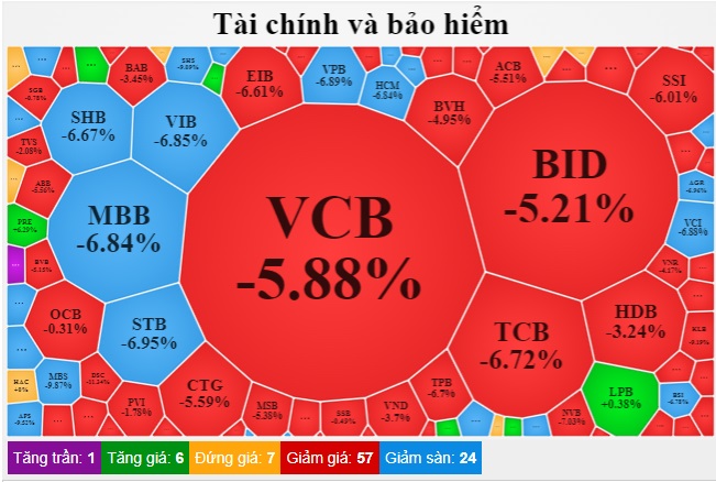 VN-Index giảm tới gần 45 điểm trong phiên thị trường chứng khoán có thanh khoản &quot;khủng&quot; gần 27 nghìn tỷ - Ảnh 4.
