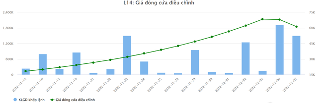 Chị gái ông Nguyễn Mạnh Tuấn (thành viên HĐQT) vừa kịp bán ra hơn 700 nghìn cổ phiếu L14 trước phiên đảo chiều ngày 06/12 - Ảnh 1.