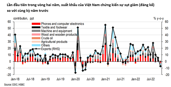 HSBC: Thời kỳ xuất khẩu &quot;ngủ đông&quot; đang tới? - Ảnh 2.