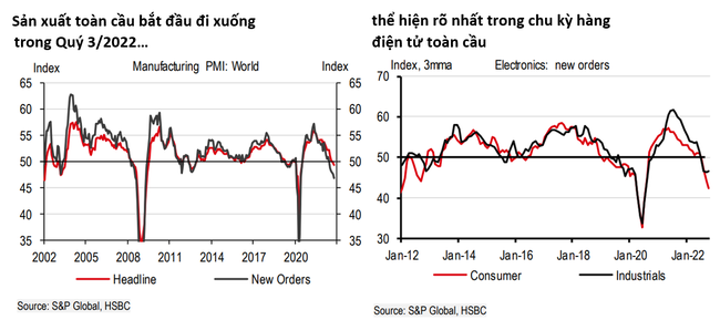 HSBC: Thời kỳ xuất khẩu &quot;ngủ đông&quot; đang tới? - Ảnh 3.