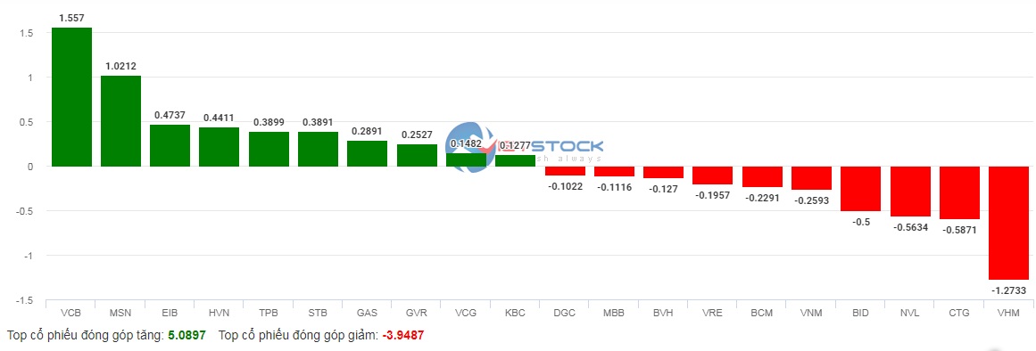 VN-Index &quot;lình xình&quot; quanh tham chiếu, hai mã NVL và HPX có phiên thứ 5 liên tiếp giảm sàn - Ảnh 3.