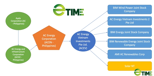 Hé lộ profile &quot;khủng&quot; của công ty vừa chi 165 triệu đô la để sở hữu 9 nhà máy điện mặt trời tại Việt Nam - Ảnh 2.