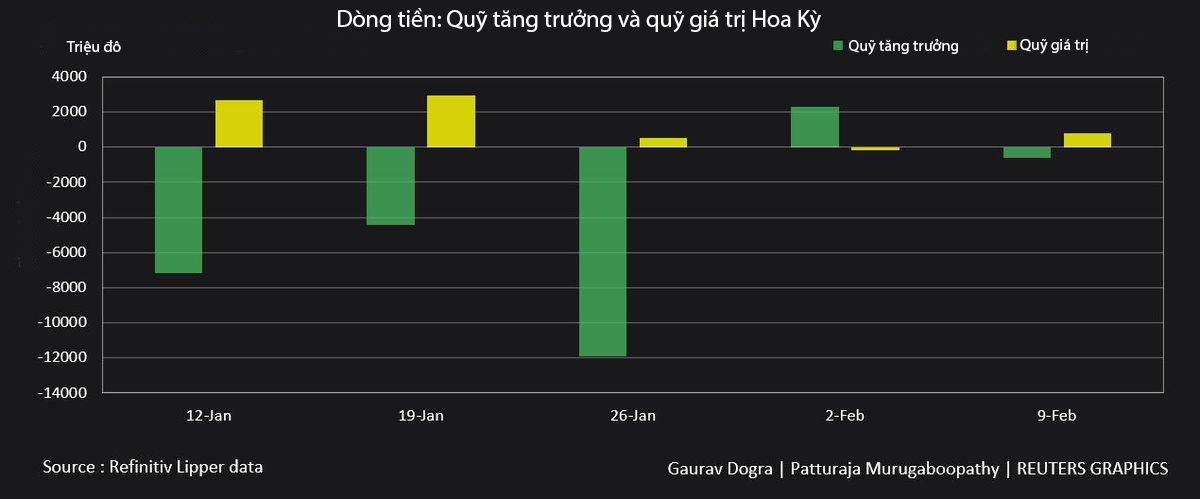 Dòng tiền &quot;ồ ạt&quot; đổ vào các quỹ đầu tư của Mỹ do đồng đô la tăng - Ảnh 2.