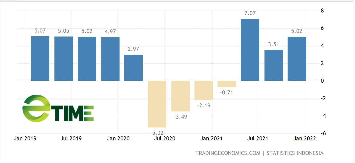Indonesia: Ngân sách tháng 1 thặng dư 2 tỷ đô la nhờ thu thuế tăng 65,5% - Ảnh 1. Indonesia: Ngân sách tháng 1 thặng dư 2 tỷ đô la nhờ thu thuế tăng 65,5% - Ảnh 1.