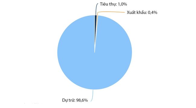 Giá vàng, dầu mỏ và khí đốt tăng chóng mặt do căng thẳng quân sự, Nga &quot;yên tâm&quot; vì đang dự trữ bao nhiêu? - Ảnh 5.