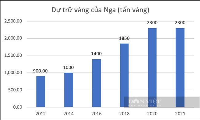 Giá vàng, dầu mỏ và khí đốt tăng chóng mặt do căng thẳng quân sự, Nga &quot;yên tâm&quot; vì đang dự trữ bao nhiêu? - Ảnh 1.