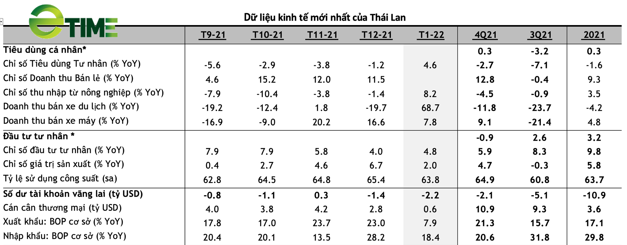 Kinh tế Thái Lan: Omicron đè nặng lên tăng trưởng tháng 1, xung đột Ukraine-Nga tăng áp lực lạm phát - Ảnh 1.