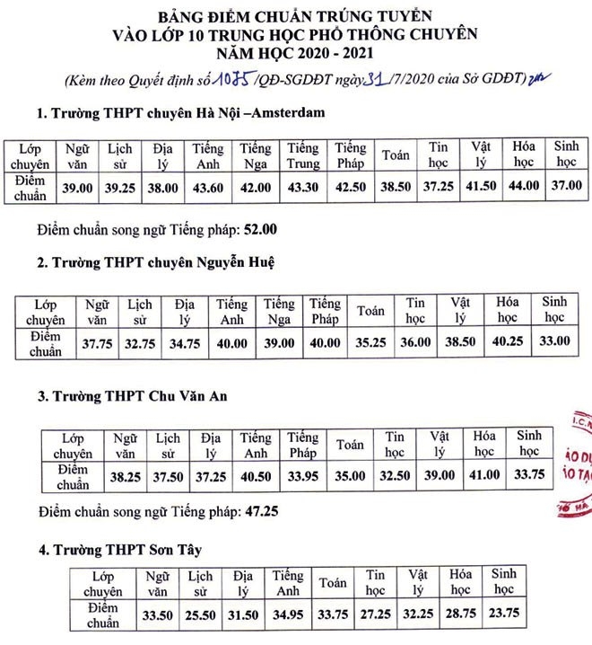 Thi vào lớp 10 ở Hà Nội: Năm 2022 thi 3 môn giống năm 2020, điểm chuẩn dự kiến sẽ thế nào? - Ảnh 1.