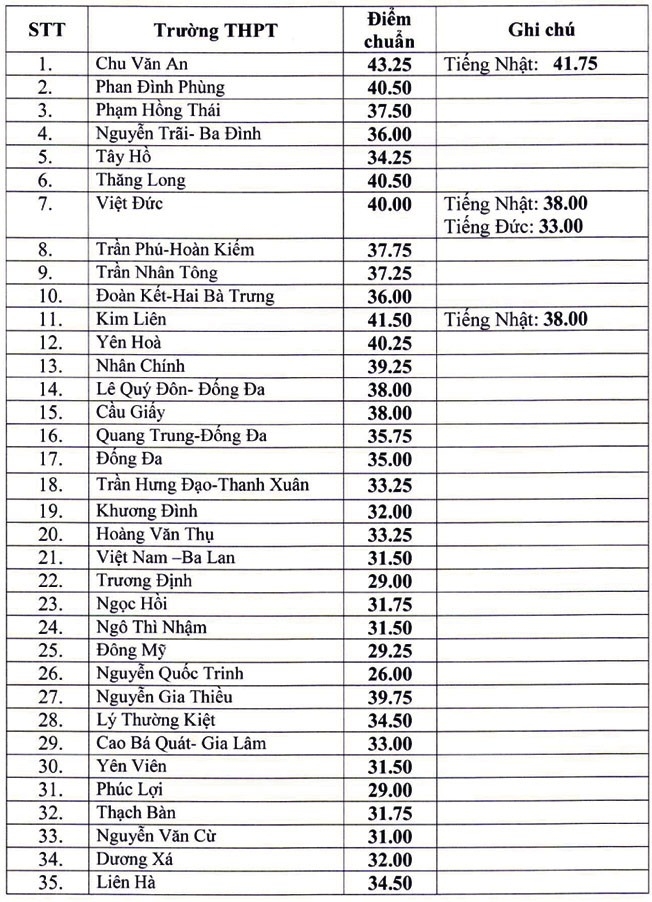 Thi vào lớp 10 ở Hà Nội: Năm 2022 thi 3 môn giống năm 2020, điểm chuẩn dự kiến sẽ thế nào? - Ảnh 3.