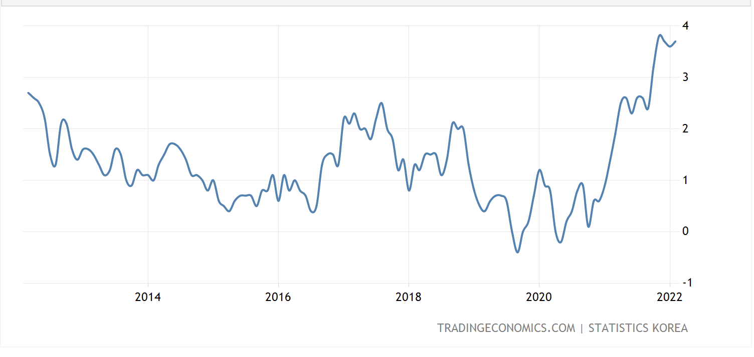 Dự báo lạm phát năm 2022 đạt đỉnh 11 năm, Hàn Quốc gia hạn giảm 20% thuế dầu - Ảnh 1. Dự báo lạm phát năm 2022 đạt đỉnh 11 năm, Hàn Quốc gia hạn giảm 20% thuế dầu - Ảnh 1.