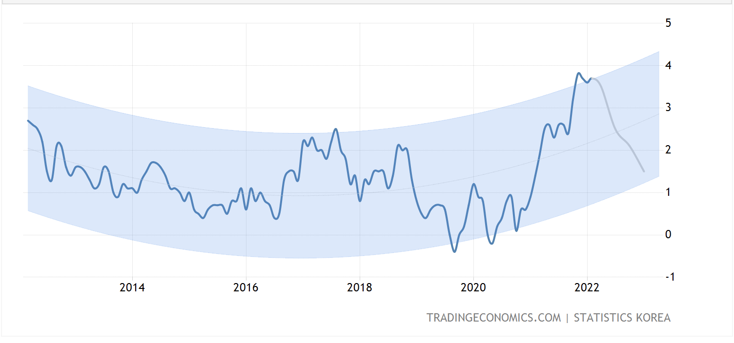 Dự báo lạm phát năm 2022 đạt đỉnh 11 năm, Hàn Quốc gia hạn giảm 20% thuế dầu - Ảnh 2. Dự báo lạm phát năm 2022 đạt đỉnh 11 năm, Hàn Quốc gia hạn giảm 20% thuế dầu - Ảnh 2.