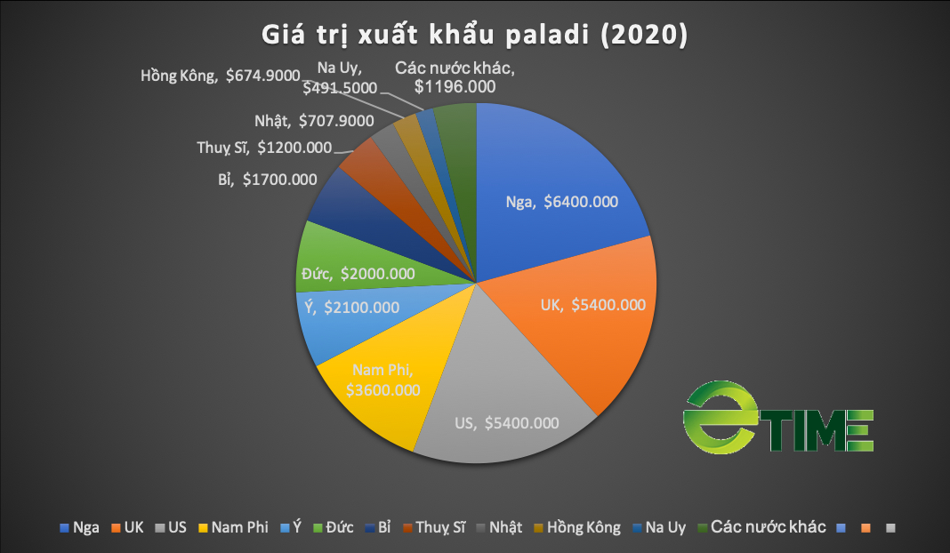Giá paladi tăng 64% trong 2 tháng, chạm đỉnh cao nhất mọi thời đại - Ảnh 3. Giá paladi tăng 64% trong 2 tháng, chạm đỉnh cao nhất mọi thời đại - Ảnh 3.