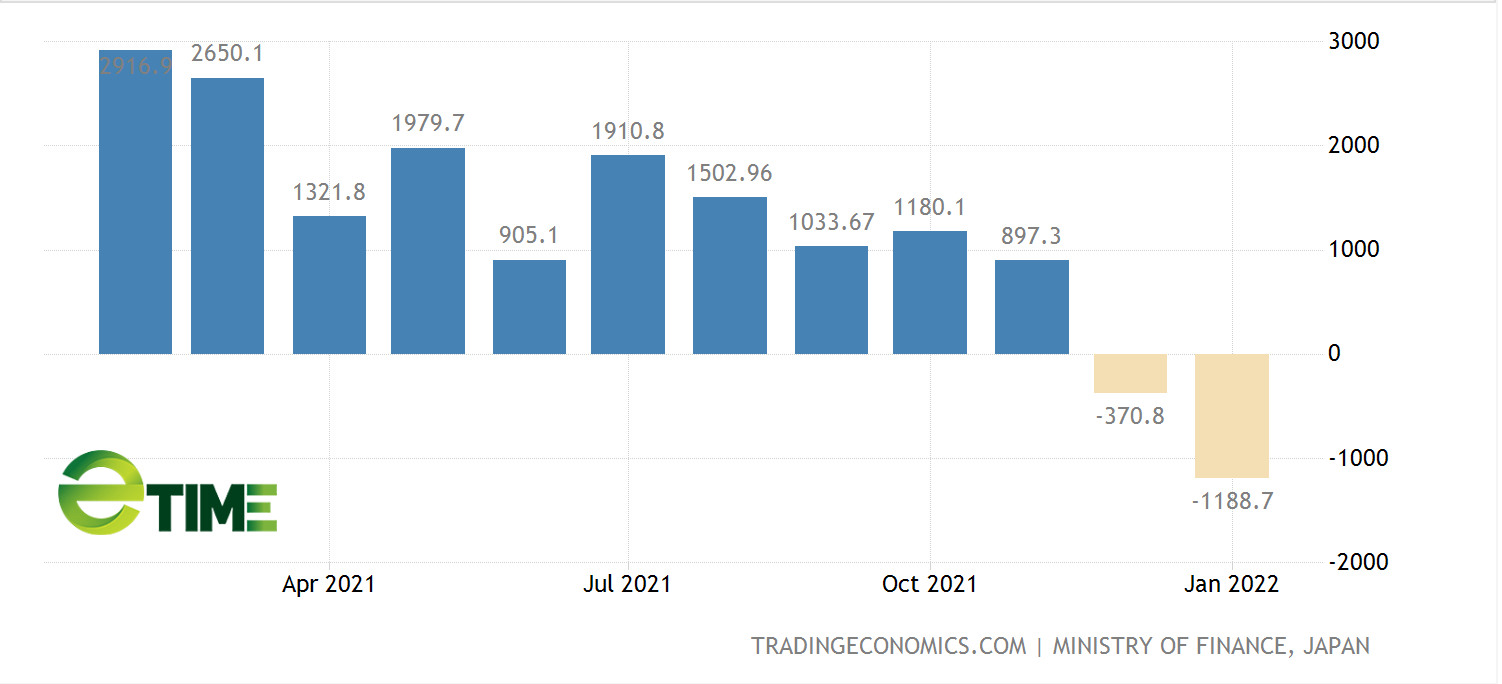 Nhật Bản ghi nhận 10 tỷ USD thâm hụt tài khoản vãng lai, lớn nhất kể từ năm 2014 - Ảnh 1. Nhật Bản ghi nhận 10 tỷ USD thâm hụt tài khoản vãng lai, lớn nhất kể từ năm 2014 - Ảnh 1.