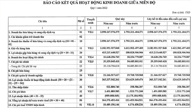 Giá vốn tăng cao, Công ty Cổ phần Nhiệt điện Quảng Ninh (QTP) báo lợi lãi 345,9 tỷ đồng- tăng hơn 10% - Ảnh 1.