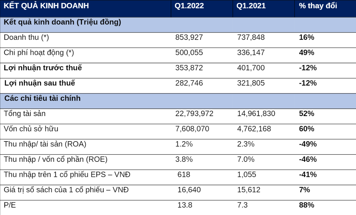 HSC lãi sau thuế 283 tỷ đồng trong quý 1/2022, giảm 12% - Ảnh 1. HSC lãi sau thuế 283 tỷ đồng trong quý 1/2022, giảm 12% - Ảnh 1.