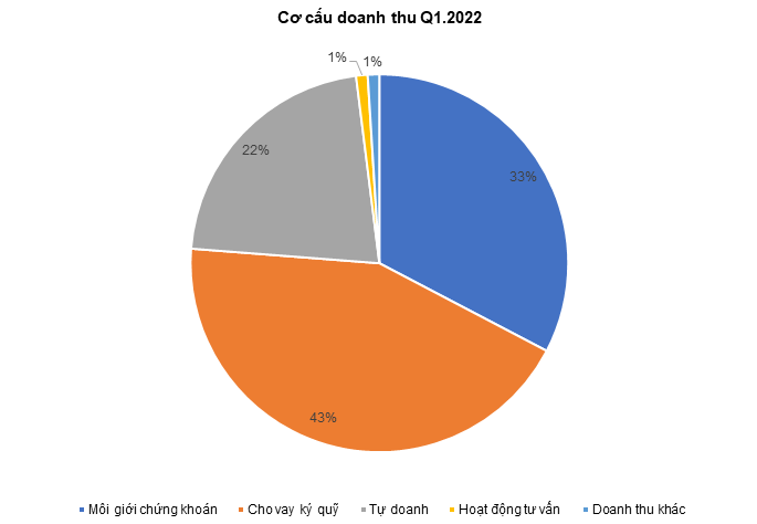 Chứng khoán HSC (HCM): Quý I/2022 lãi sau thuế 283 tỷ đồng, giảm 12% - Ảnh 1. Chứng khoán HSC (HCM): Quý I/2022 lãi sau thuế 283 tỷ đồng, giảm 12% - Ảnh 1.