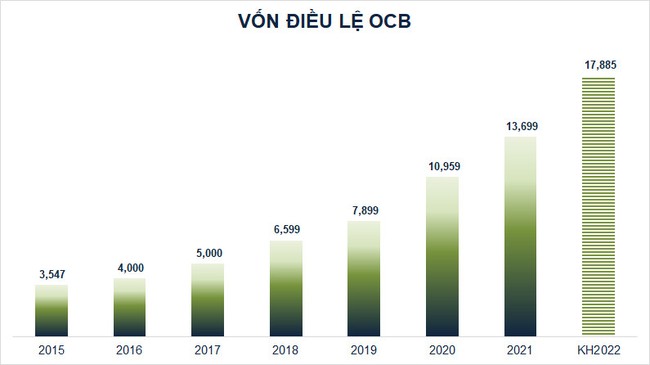 ĐHĐCĐ OCB: Lợi nhuận tăng 29%, tăng vốn điều lệ lên 17.885 tỷ đồng trong năm 2022 - Ảnh 4.