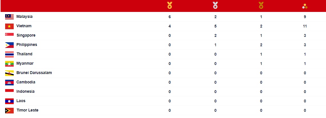 Lịch thi đấu SEA Games 31 ngày 11/5: Bứt phá vượt Malaysia? - Ảnh 4.