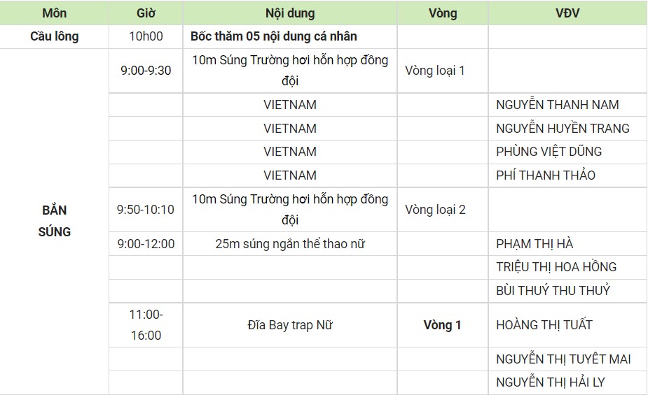 Lịch thi đấu SEA Games 31 hôm nay (ngày 18/5) của đoàn TTVN: “Cơn mưa” HCV - Ảnh 1.