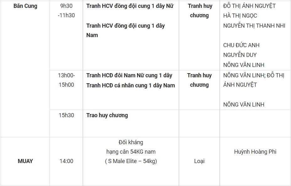 Lịch thi đấu SEA Games 31 hôm nay (ngày 18/5) của đoàn TTVN: “Cơn mưa” HCV - Ảnh 2.